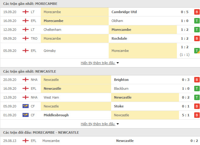 Thành tích đối đầu Morecambe vs Newcastle