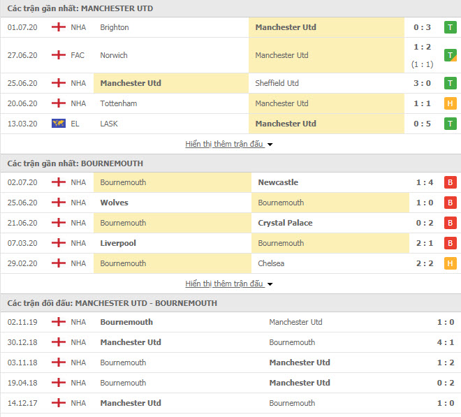 Thành tích đối đầu MU vs Bournemouth