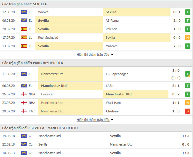 Thành tích đối đầu MU vs Sevilla