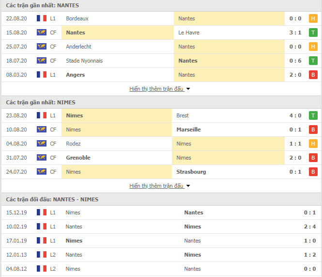 Thành tích đối đầu Nantes vs Nimes