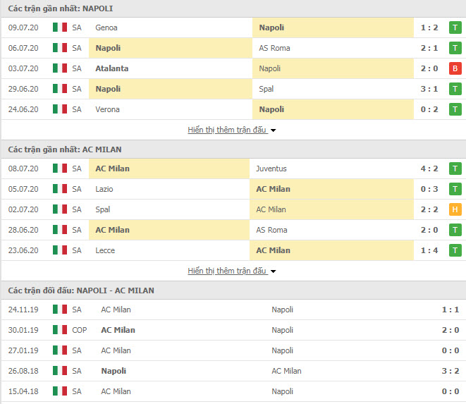 Thành tích đối đầu Napoli vs AC Milan