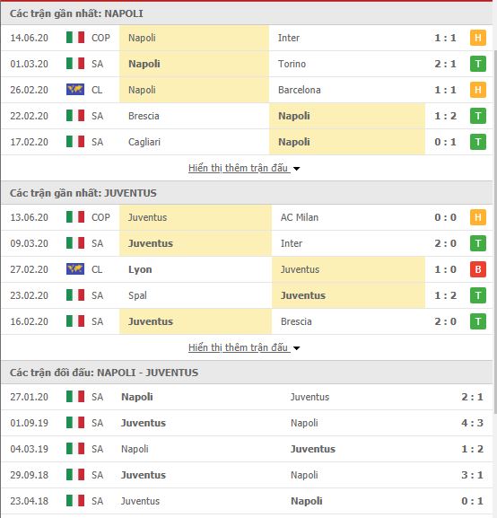 Thành tích đối đầu Napoli vs Juventus