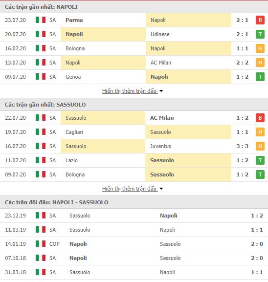 Thành tích đối đầu Napoli vs Sassuolo