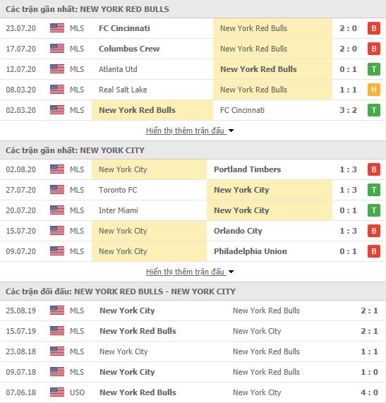 Thành tích đối đầu New York Red Bulls vs New York City