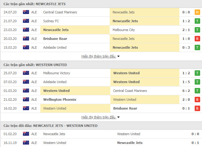 Thành tích đối đầu Newcastle Jets vs Western United