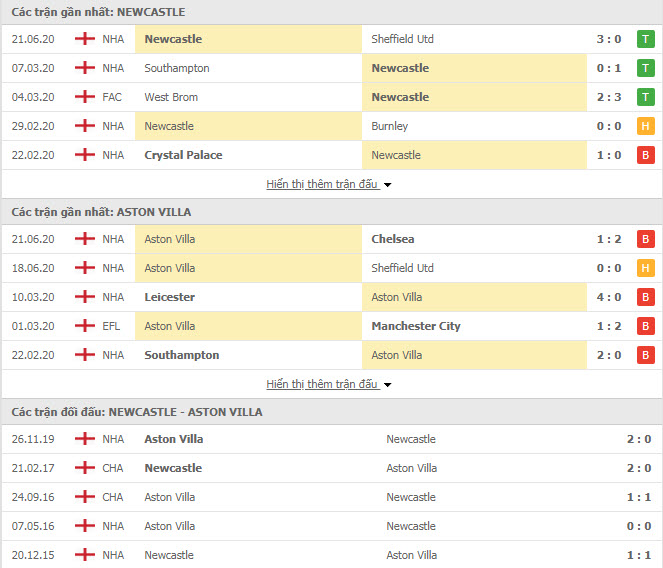 Thành tích đối đầu Newcastle vs Aston Villa