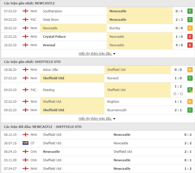 Thành tích đối đầu Newcastle vs Sheffield United
