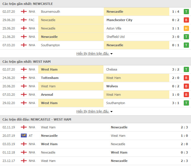 Thành tích đối đầu Newcastle vs West Ham