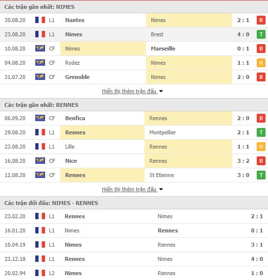 Thành tích đối đầu Nimes vs Rennes