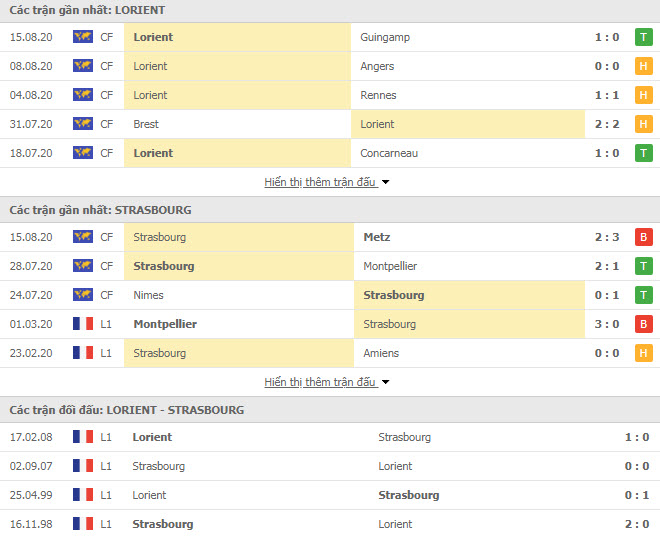 Thành tích đối đầu Nimes vs Stade Brestois