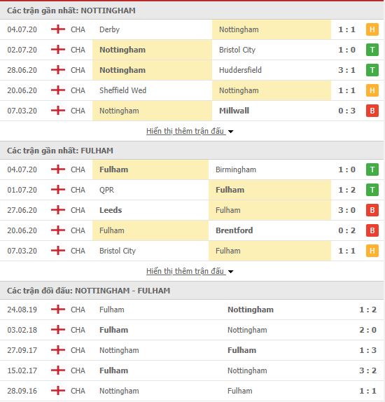 Thành tích đối đầu Nottingham Forest vs Fulham
