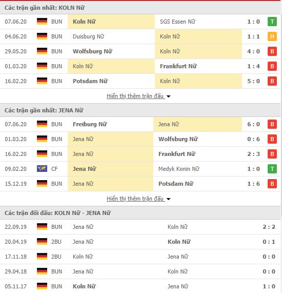 Thành tích đối đầu Nữ FC Koln vs Nữ FF USV Jena