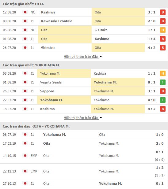 Thành tích đối đầu Oita Trinita vs Yokohama Marinos