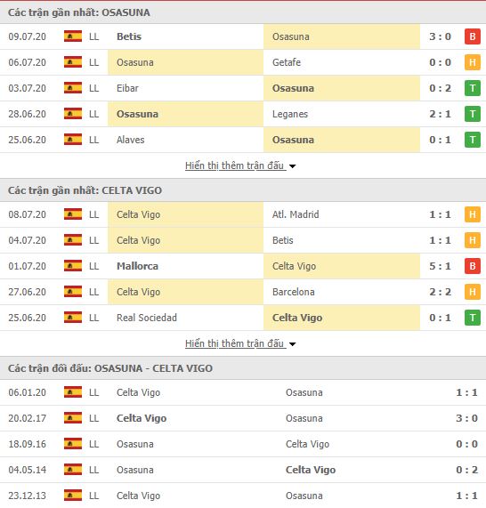 Thành tích đối đầu Osasuna vs Celta Vigo