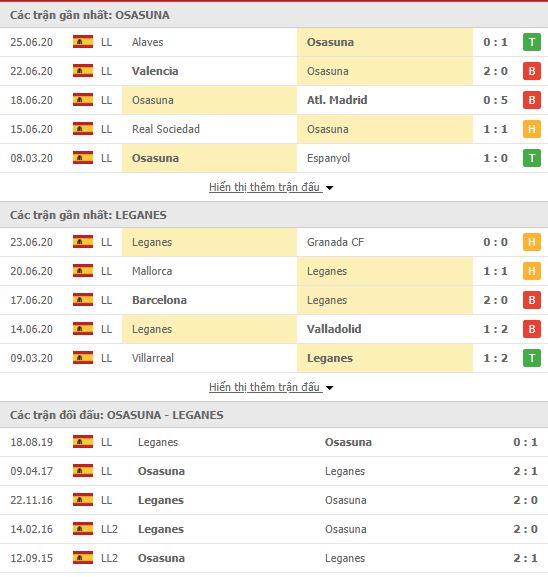Thành tích đối đầu Osasuna vs Leganes