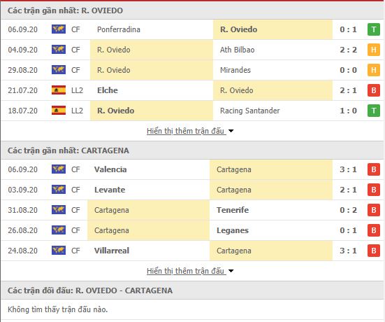 Thành tích đối đầu Real Oviedo vs FC Cartagena