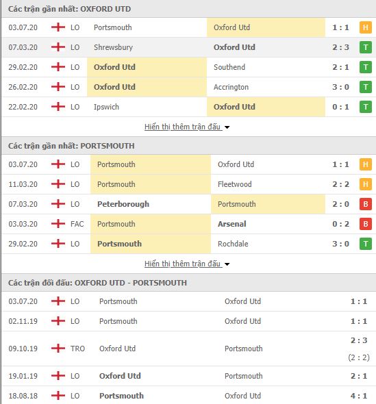 Thành tích đối đầu Oxford United vs Portsmouth