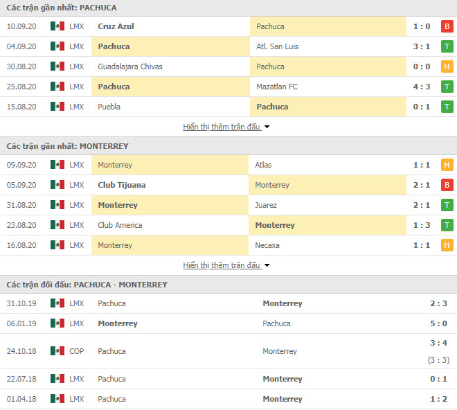 Thành tích đối đầu Pachuca vs Monterrey