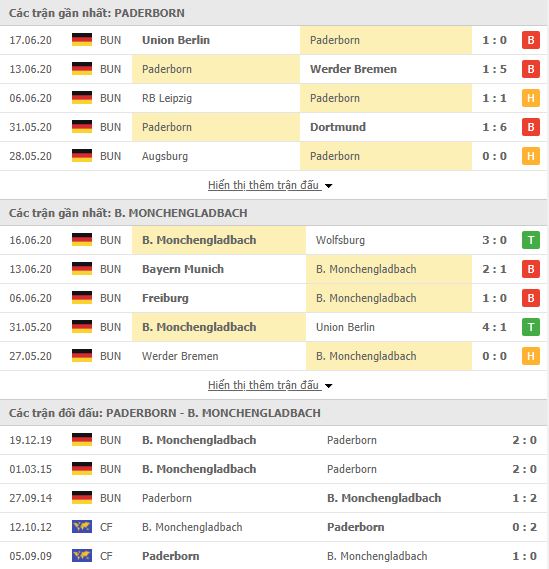 Thành tích đối đầu Paderborn vs Monchengladbach
