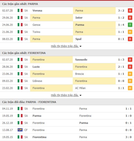 Thành tích đối đầu Parma vs Fiorentina
