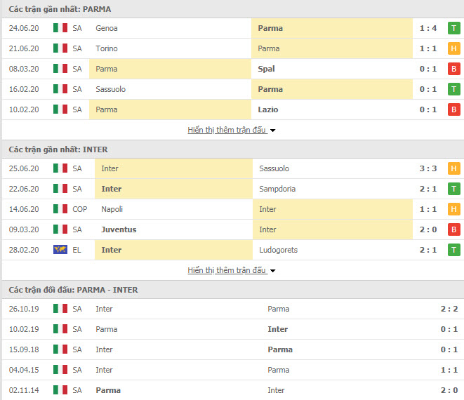 Thành tích đối đầu Parma vs Inter Milan