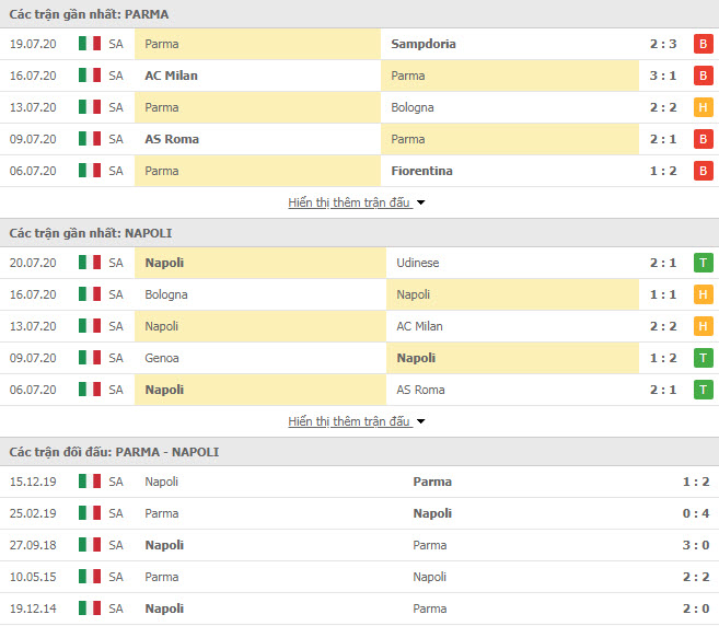 Thành tích đối đầu Parma vs Napoli