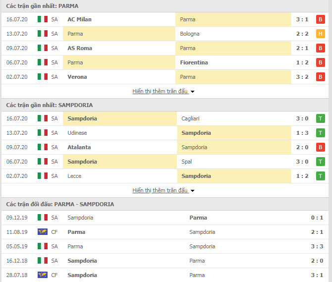 Thành tích đối đầu Parma vs Sampdoria