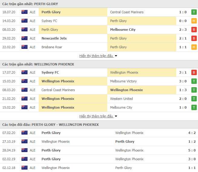 Thành tích đối đầu Perth Glory vs Wellington Phoenix