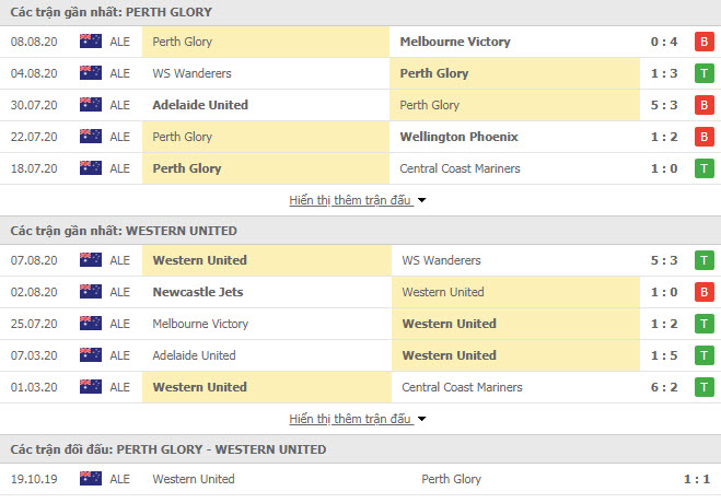 Thành tích đối đầu Perth Glory vs Western United