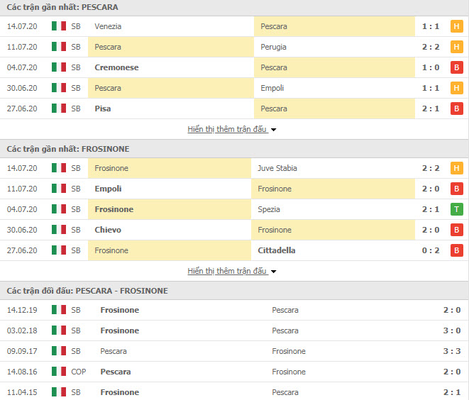 Thành tích đối đầu Pescara vs Frosinone