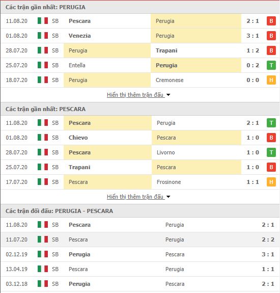 Thành tích đối đầu Perugia vs Pescara