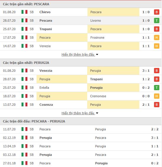 Thành tích đối đầu Pescara vs Perugia