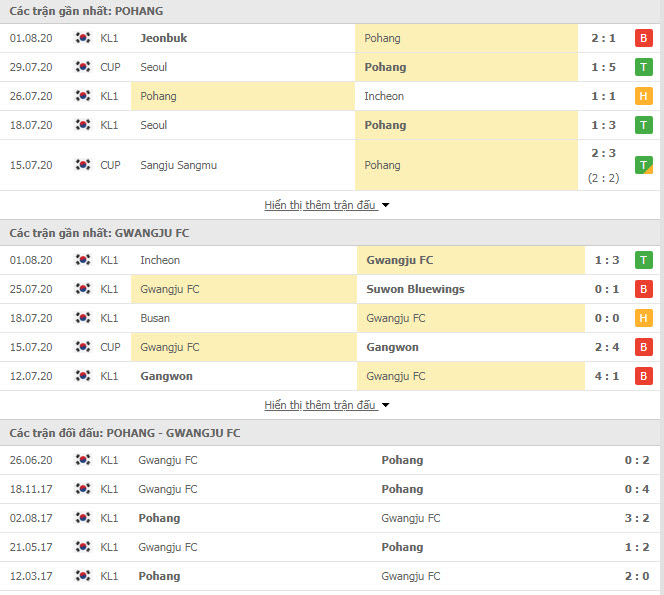 Thành tích đối đầu Pohang Steelers vs Gwangju FC