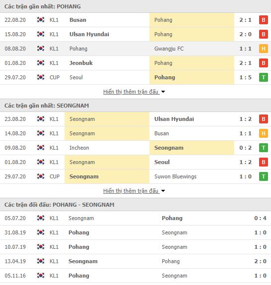 Thành tích đối đầu Pohang Steelers vs Seongnam FC