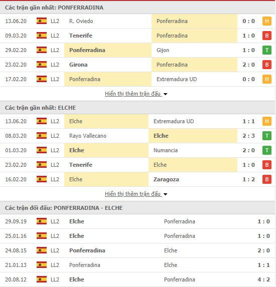 Thành tích đối đầu Ponferradina vs Elche