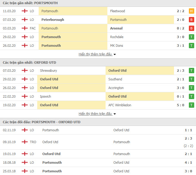 Thành tích đối đầu Portsmouth vs Oxford United