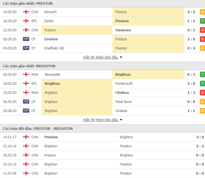 Thành tích đối đầu Preston North End vs Brighton