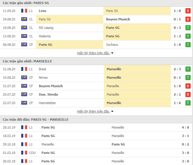 Thành tích đối đầu PSG vs Marseille