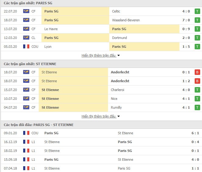 Thành tích đối đầu PSG vs Saint Etienne