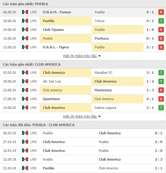 Thành tích đối đầu Puebla FC vs Club America