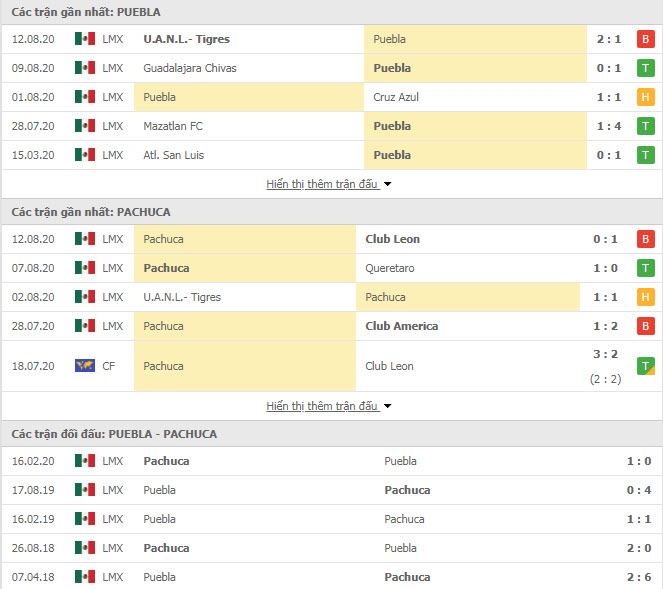 Thành tích đối đầu Puebla vs Pachuca