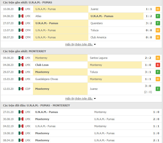Thành tích đối đầu Pumas UNAM vs Monterrey