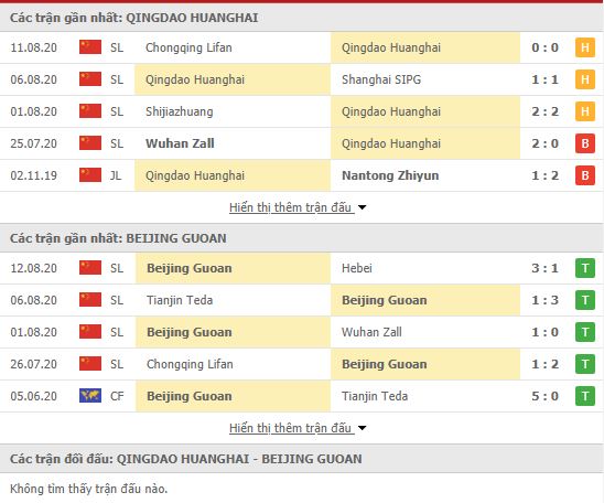 Thành tích đối đầu Qingdao Huanghai vs Beijing Guoan