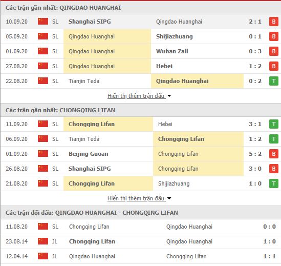 Thành tích đối đầu Qingdao Huanghai vs Chongqing SWM