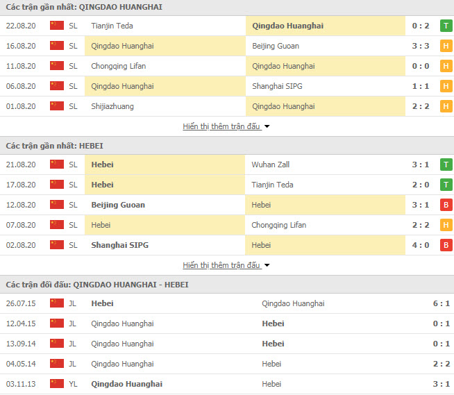 Thành tích đối đầu Qingdao Huanghai vs Hebei China Fortune