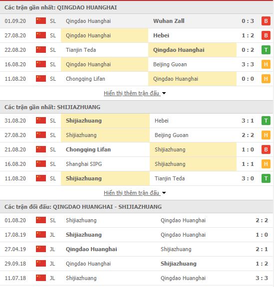 Thành tích đối đầu Qingdao Huanghai vs Shijiazhuang Ever Bright