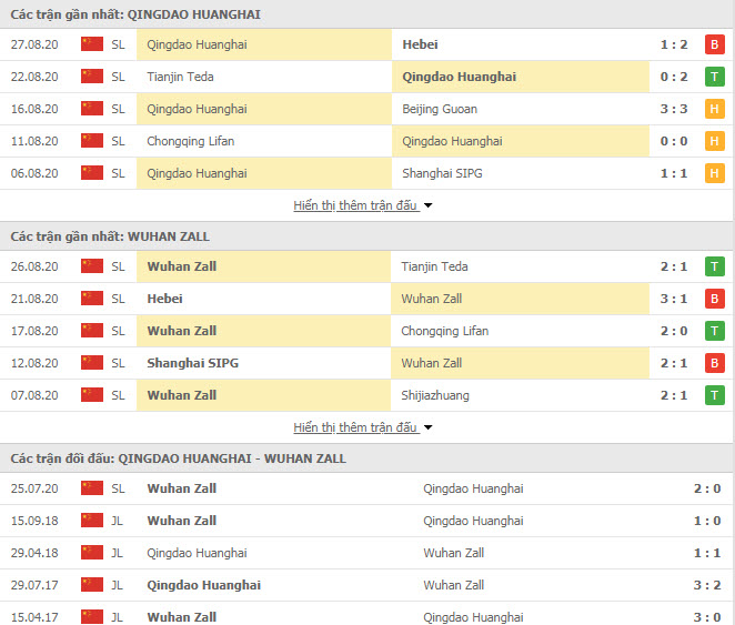 Thành tích đối đầu Qingdao Huanghai vs Wuhan Zall