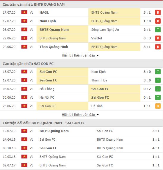 Thành tích đối đầu Quảng Nam vs Sài Gòn FC