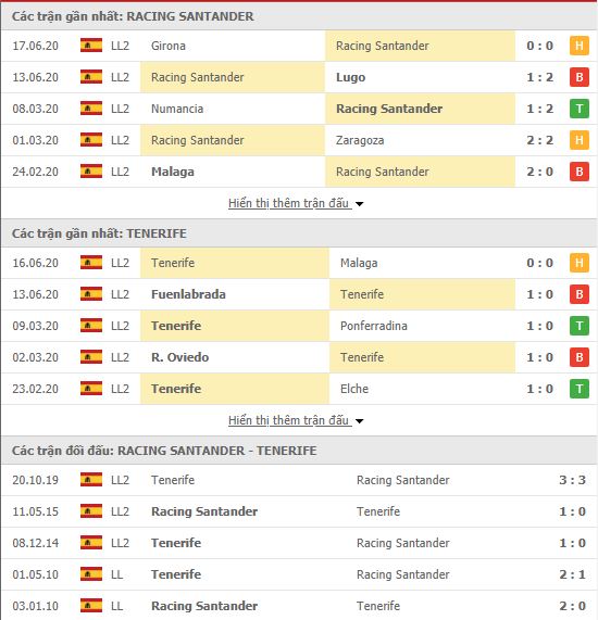 Thành tích đối đầu Racing Santander vs Tenerife