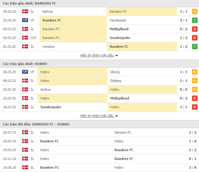Thành tích đối đầu Randers FC vs Hobro IK